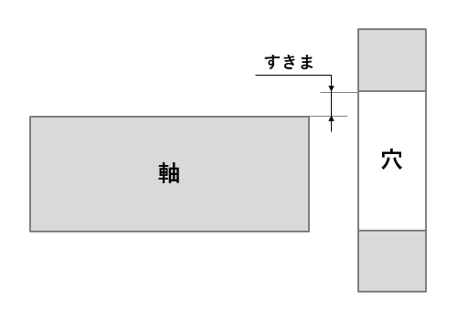 図2 すきまばめ