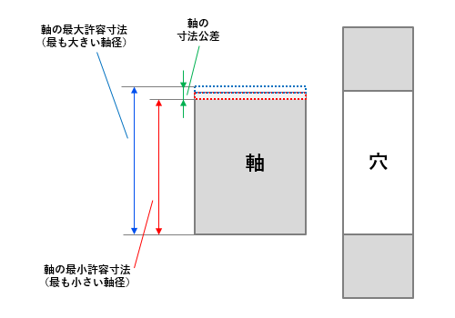 図4 軸の寸法のばらつき