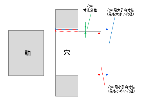 図5 穴の寸法のばらつき