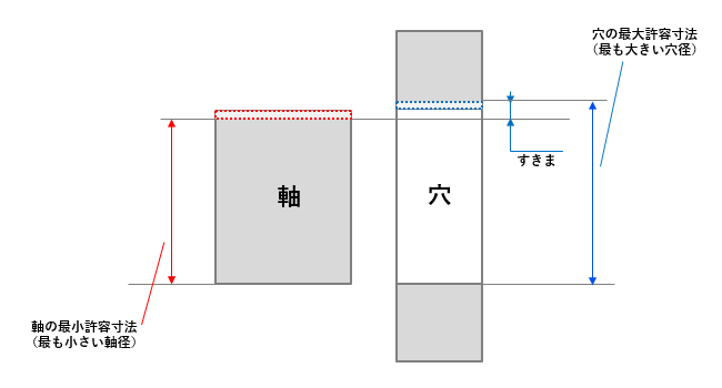 図6 すきまばめとなる場合