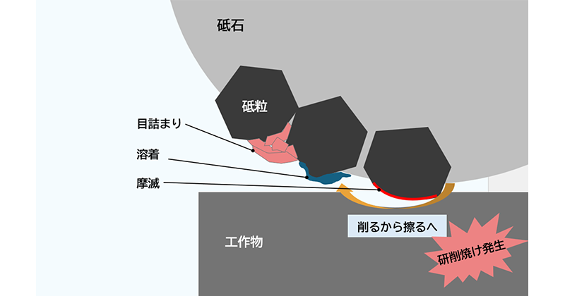 研削焼けが発生する原因