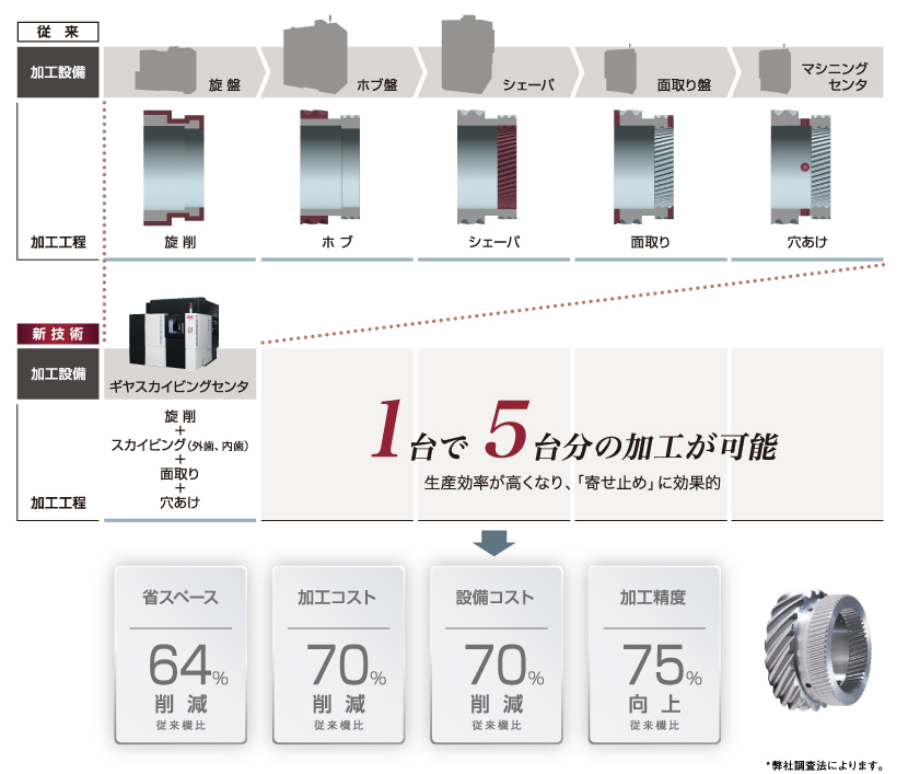 ギヤ加工工程を機械1台に集約