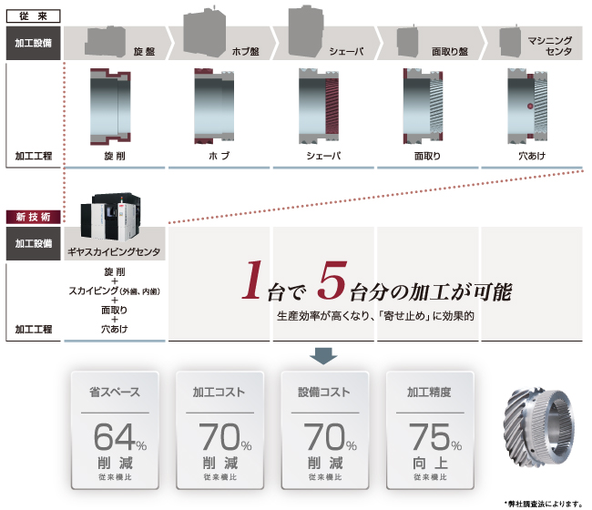 ギヤ加工工程を機械1台に集約