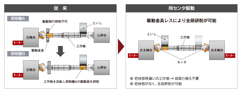 駆動金具レスにより実現する全段研削