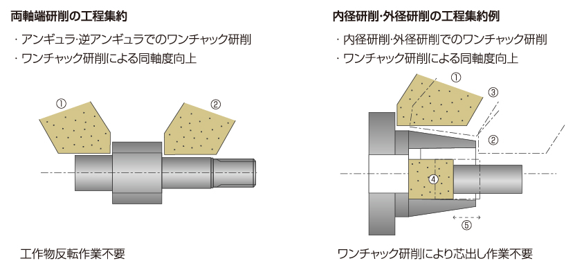 ワンチャック研削の実現