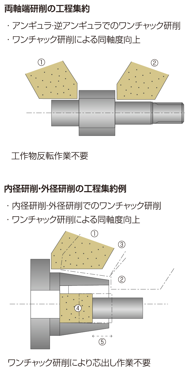 ワンチャック研削の実現