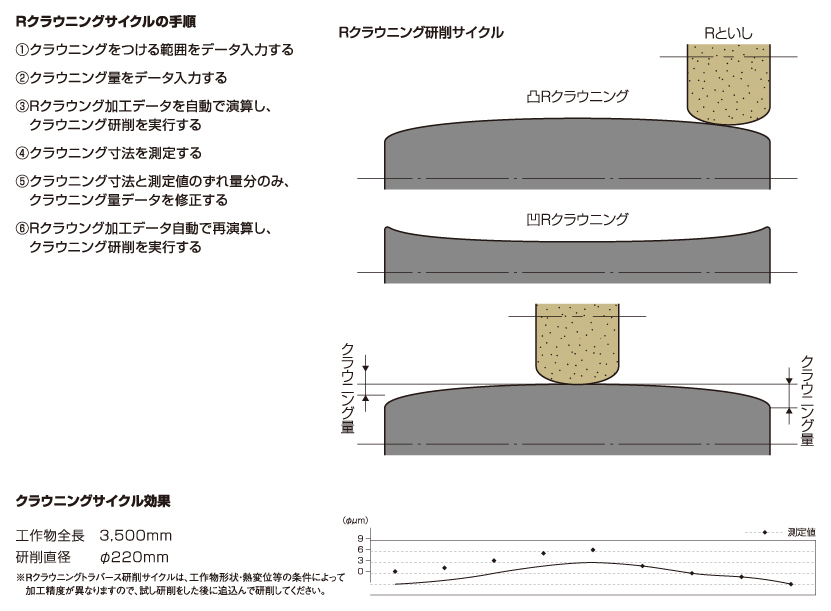 Rクラウニング トラバース研削サイクル