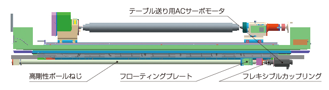 ボールねじのうねりを遮断するテーブル送り機構