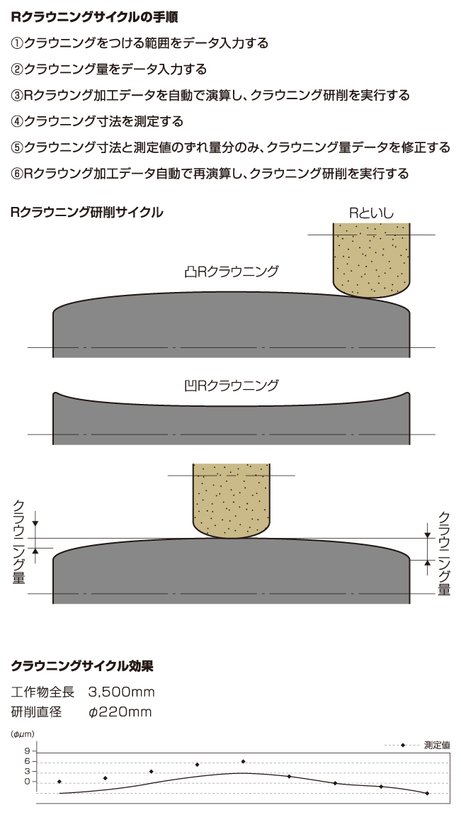 Rクラウニング トラバース研削サイクル