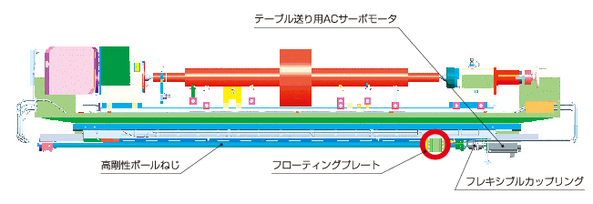 ボールねじのうねりを遮断するテーブル送り機構