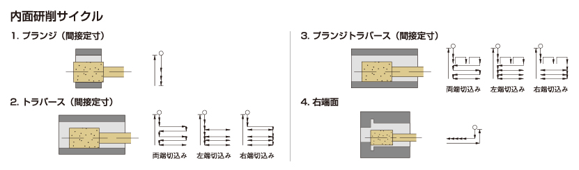 研削サイクル (GE4i-INTER)