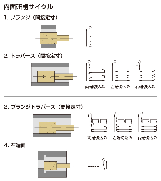 研削サイクル (GE4i-INTER)