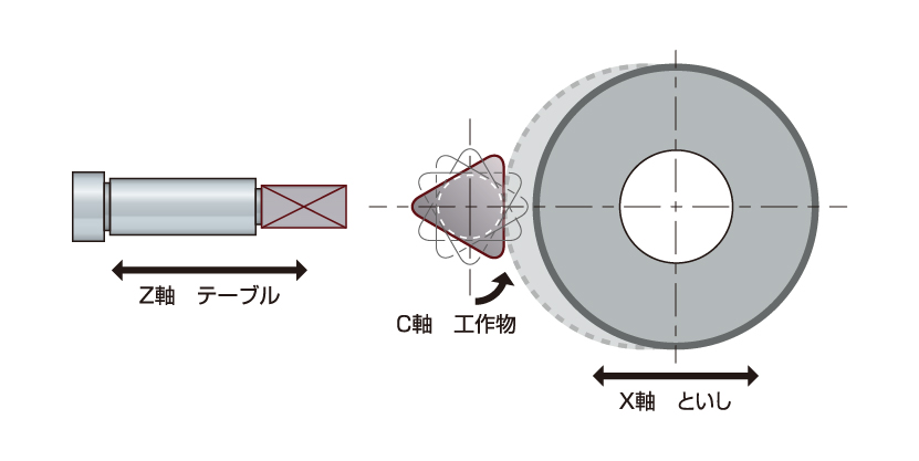 C-X制御方式