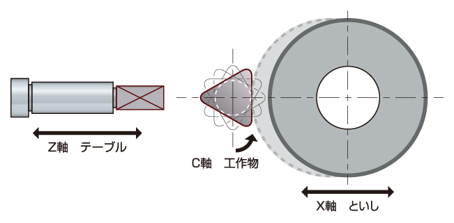 C-X制御方式