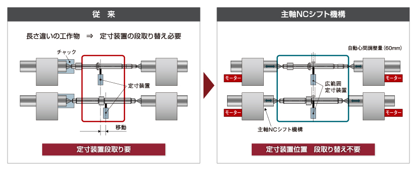 NC自動心間調整機能により工作物の長さ違いに対応