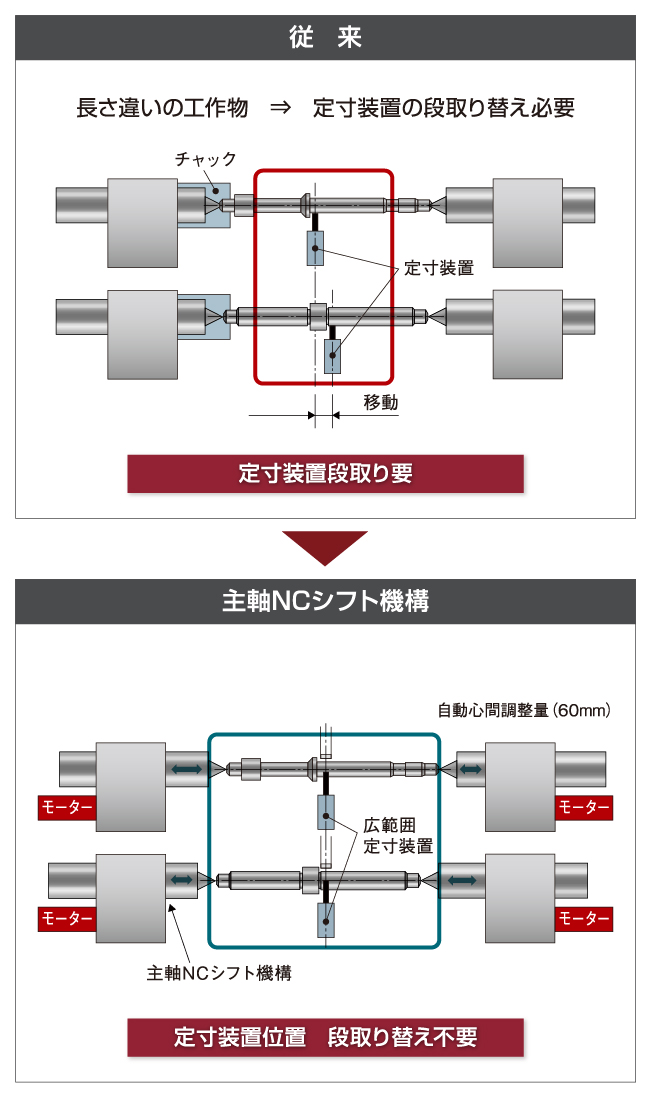 NC自動心間調整機能により工作物の長さ違いに対応