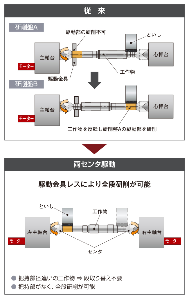 駆動金具レスにより実現する全段研削