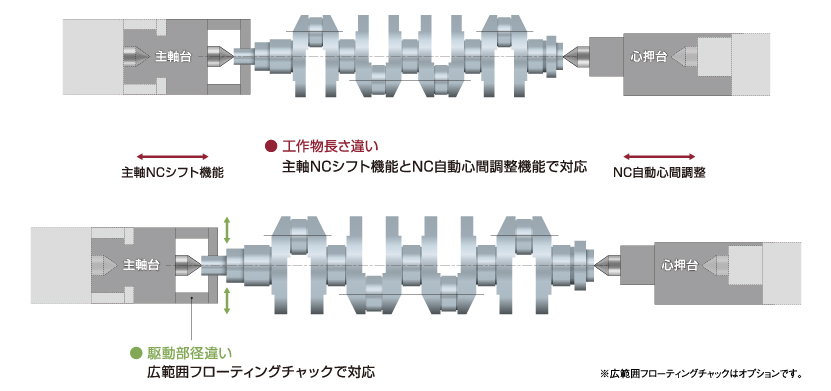自動心間調整と広範囲フローティングチャックによる駆動部径差対応