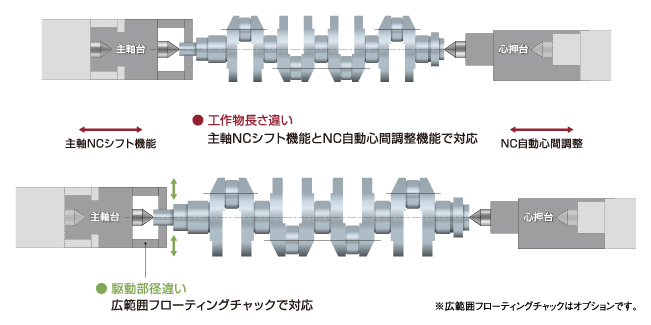 自動心間調整と広範囲フローティングチャックによる駆動部径差対応