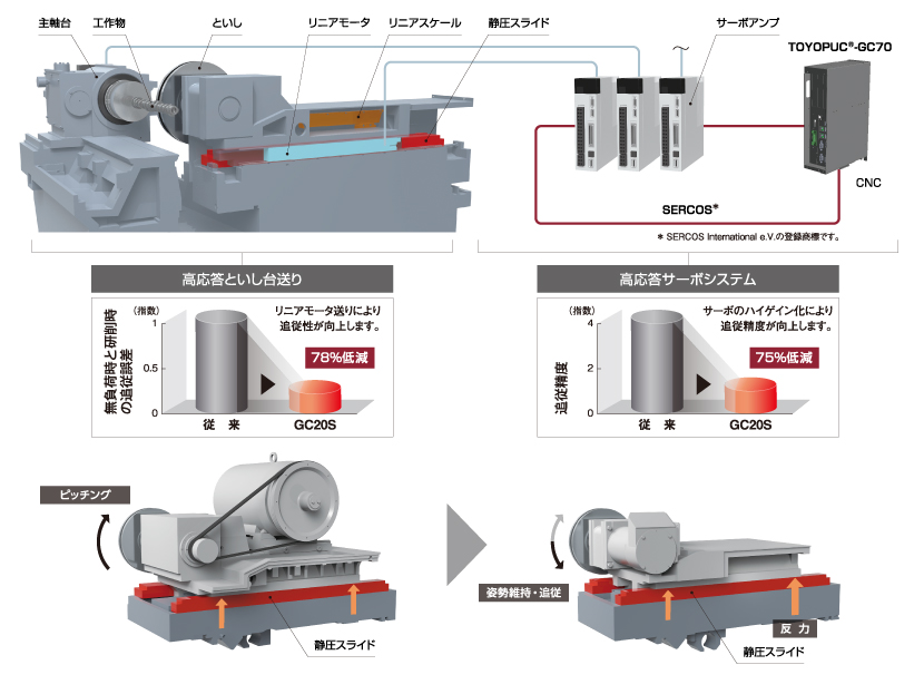高品位な加工面を約束する高精度加工