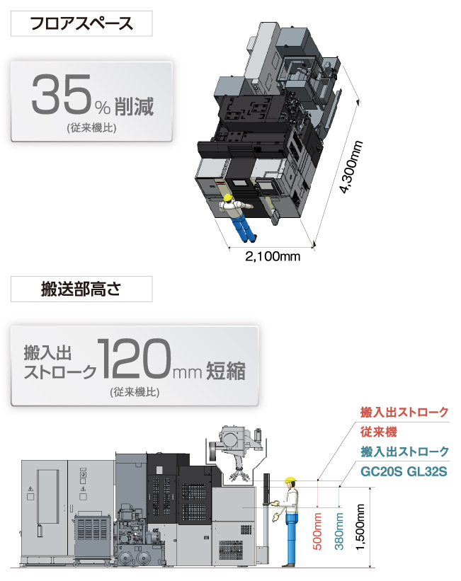 装置の小型化によりスペースあたりの生産性向上
