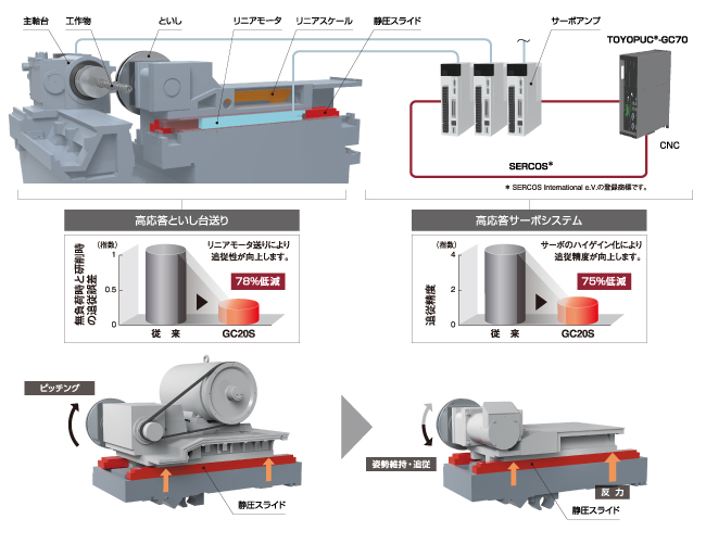 高品位な加工面を約束する高精度加工