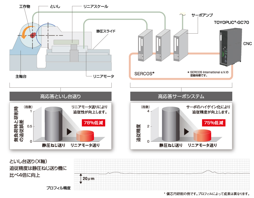 高品位な加工面を約束する高精度加工