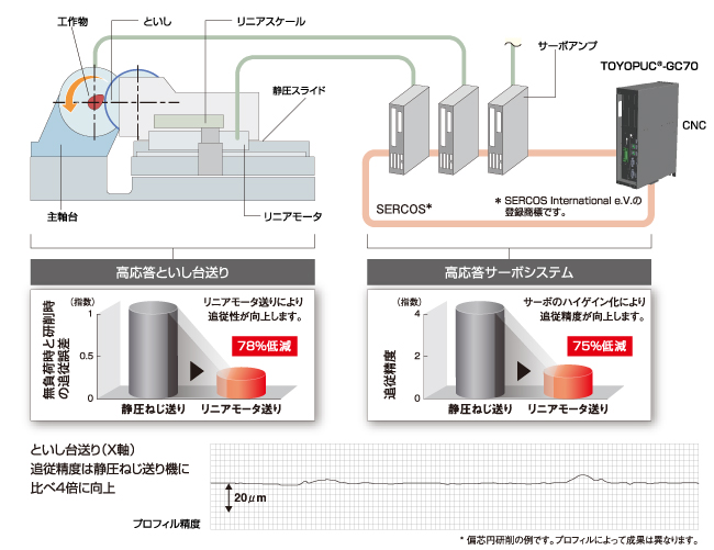 高品位な加工面を約束する高精度加工