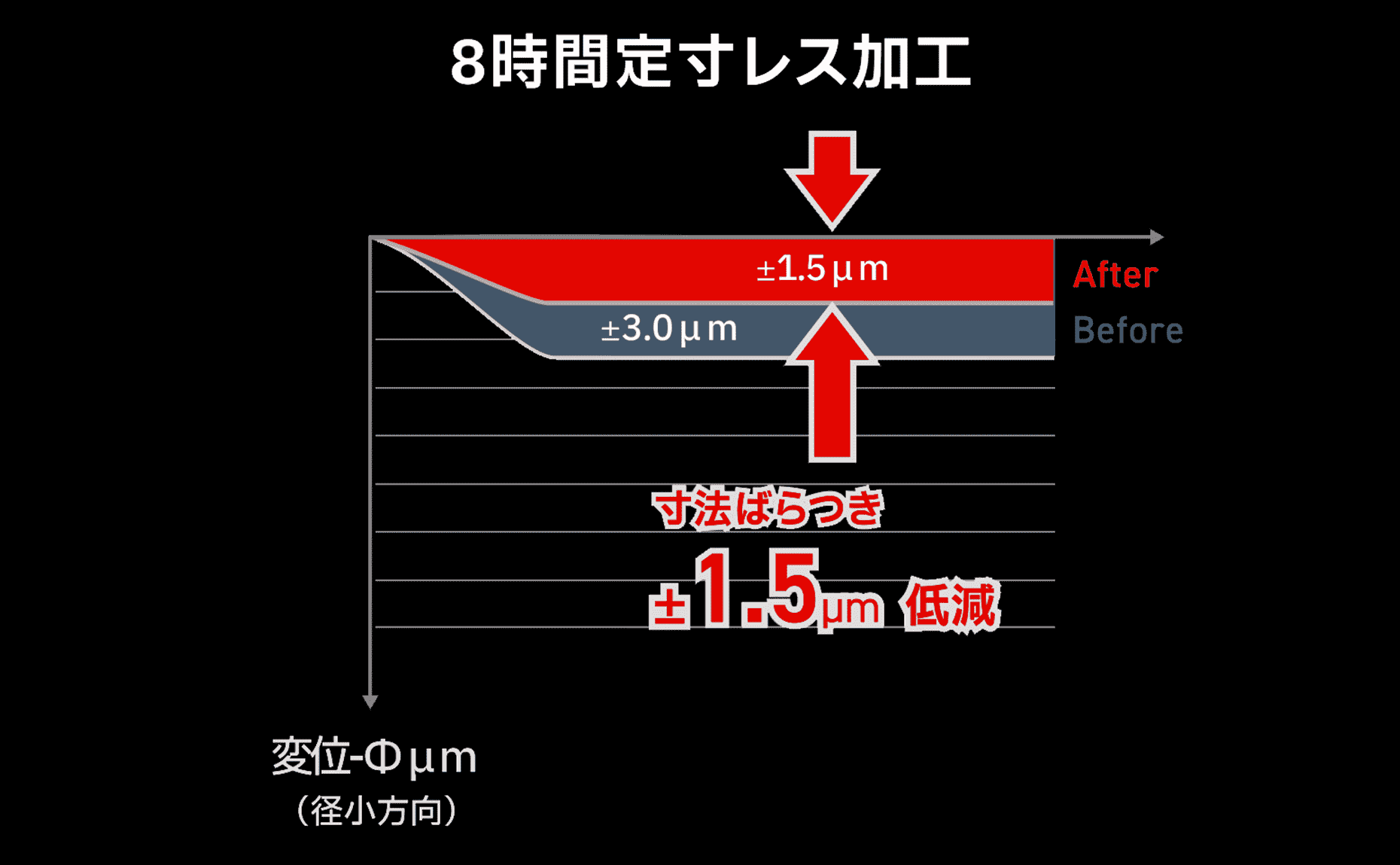 寸法ばらつき±1.5μm／8hの安定性