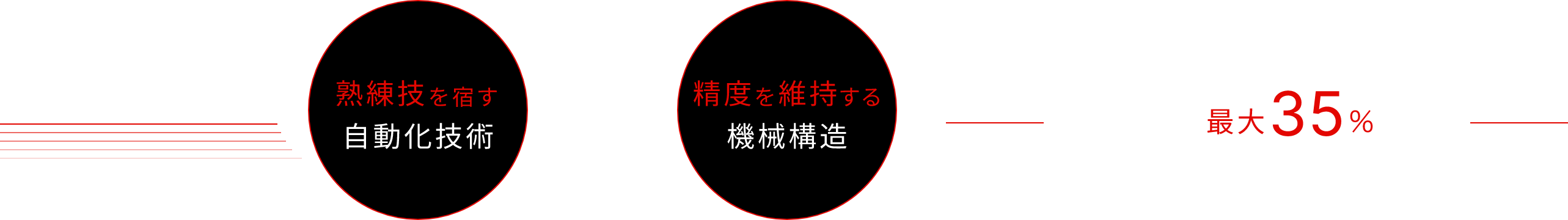 熟練技を宿す自動化技術×精度を維持する機械構造 作業時間最大35%削減※