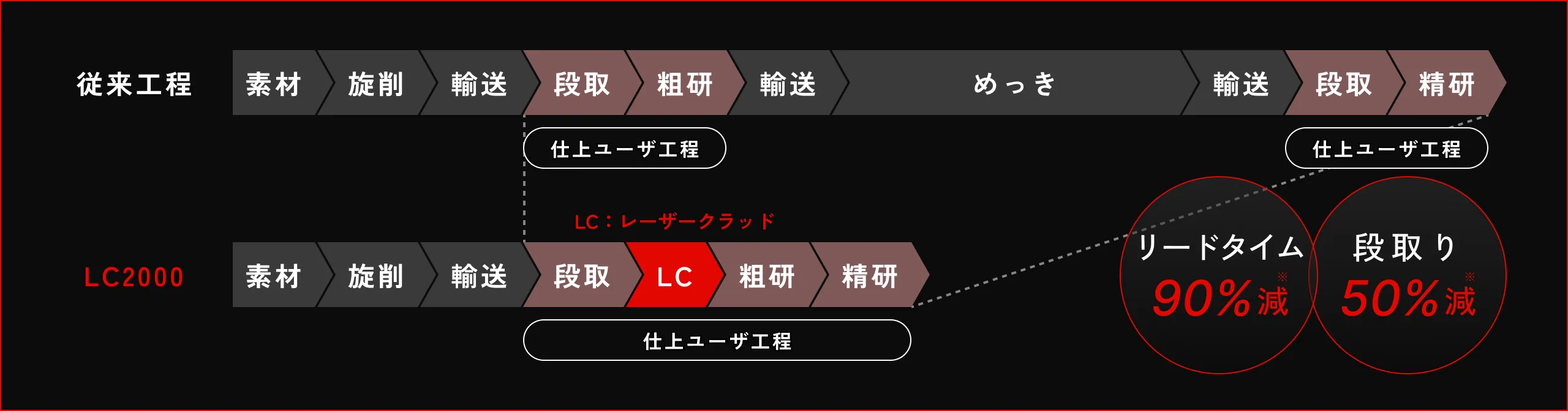 従来工程とLC2000の工程比較。LC2000ではレーザークラッドを機上で行うことで、めっき外注に伴う輸送・段取を削減し、リードタイム90%減・段取り50%減を実現。