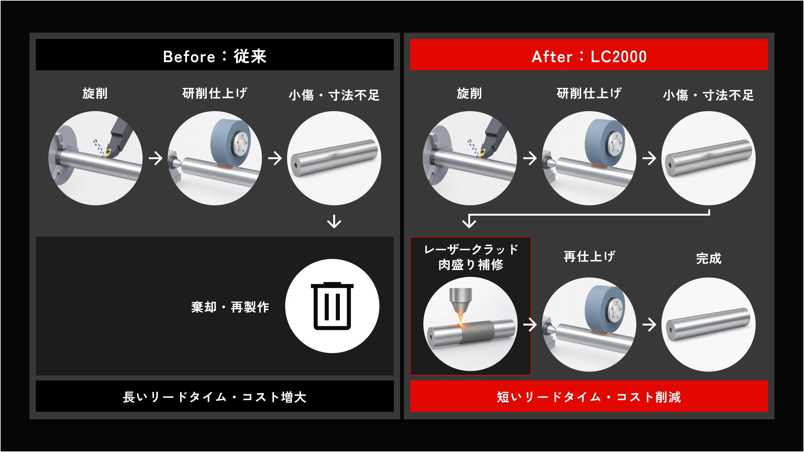 従来は小傷・寸法不足で棄却・再製作となり長いリードタイム・コスト増大。LC2000はレーザークラッド肉盛り補修と再仕上げで完成へ導き、短いリードタイム・コスト削減を実現。