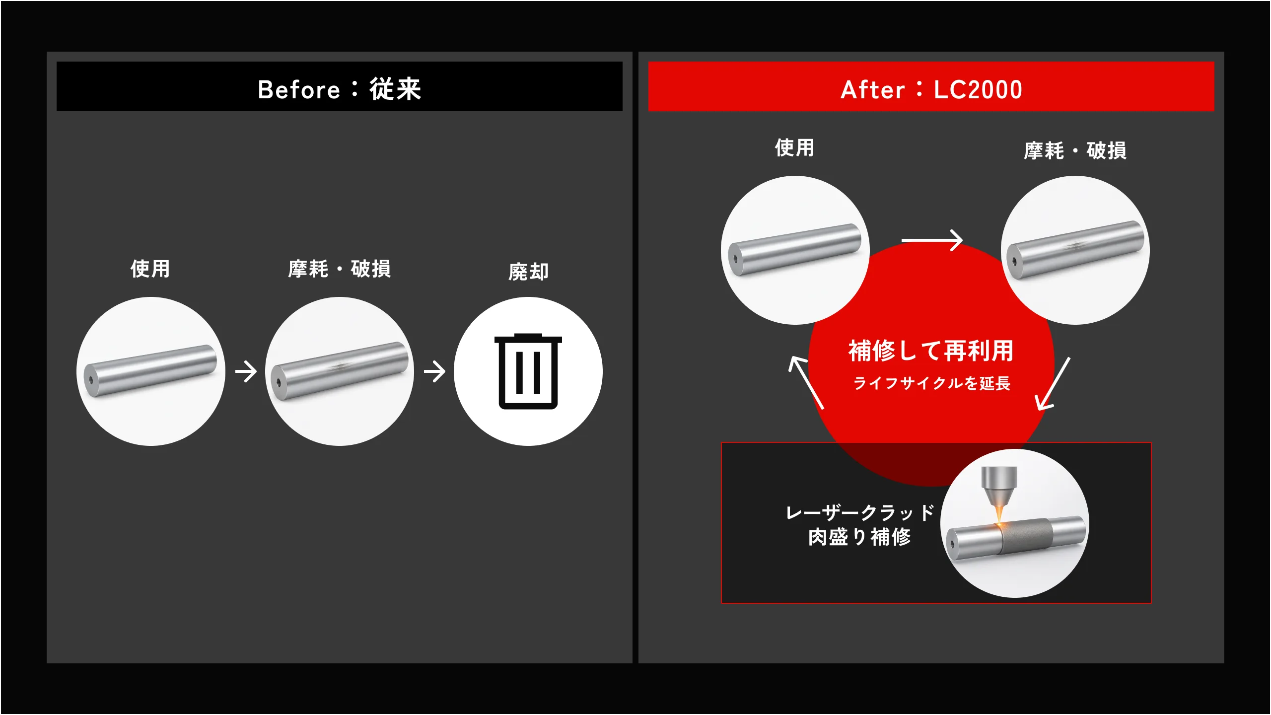 従来は摩耗・破損したら廃却。LC2000ではレーザークラッド肉盛り補修で再利用し、ライフサイクルを延長。