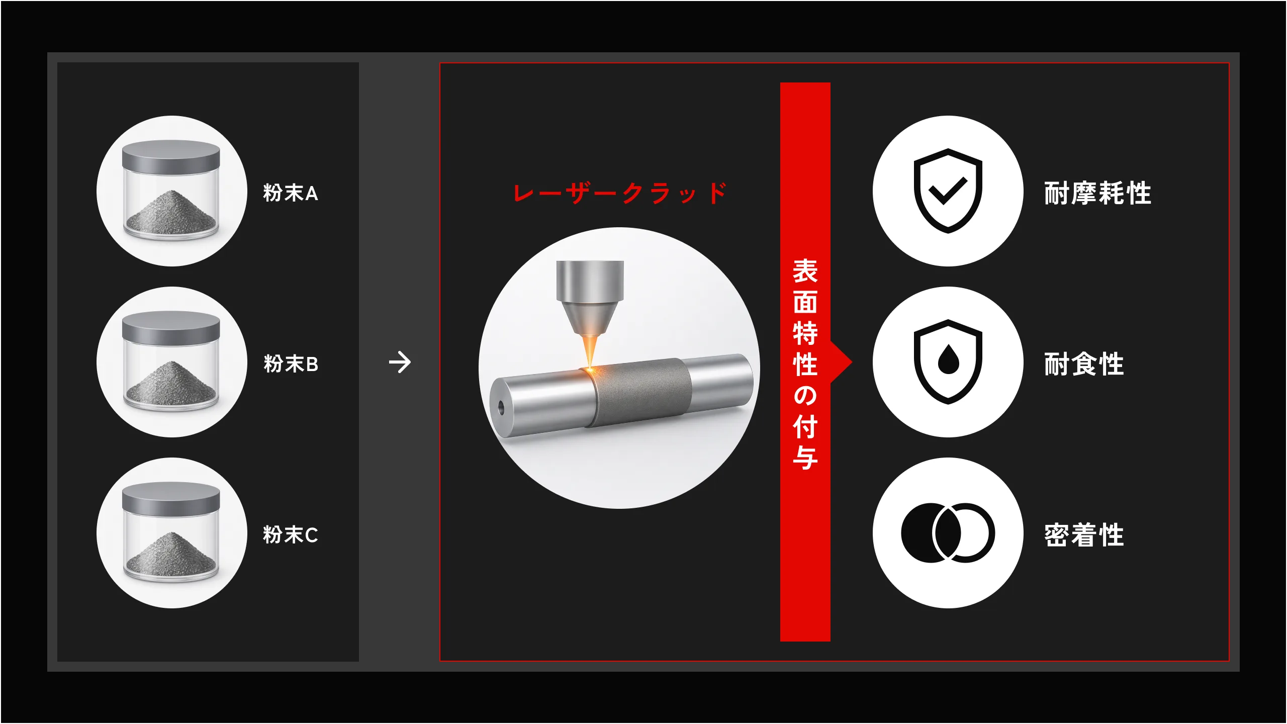 粉末A・B・Cを使い分けたレーザークラッドにより、耐摩耗性・耐食性・密着性といった表面特性を付与するイメージ