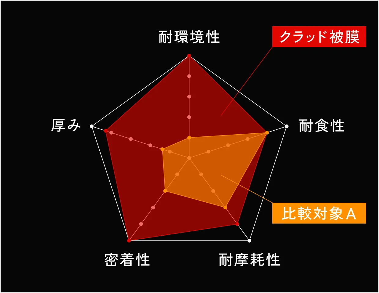 クラッド被膜と比較対象Aの表面特性比較チャート（耐環境性・耐食性・耐摩耗性・密着性・厚み）