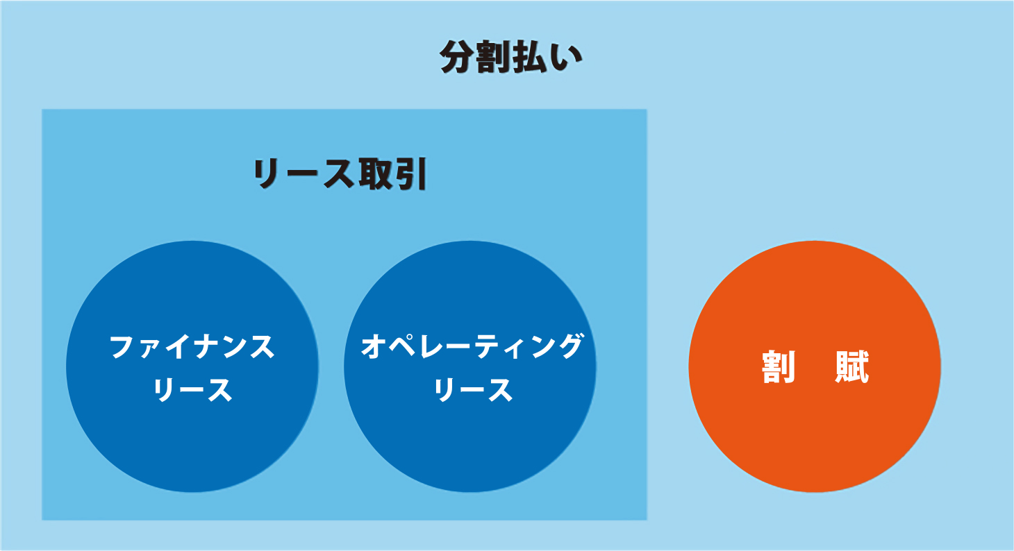 リースとは