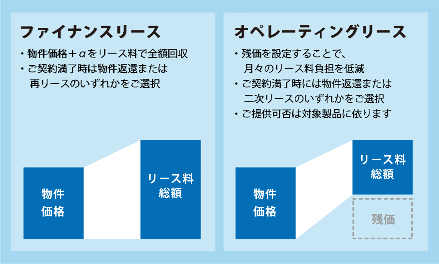 オペレーティングリースとは