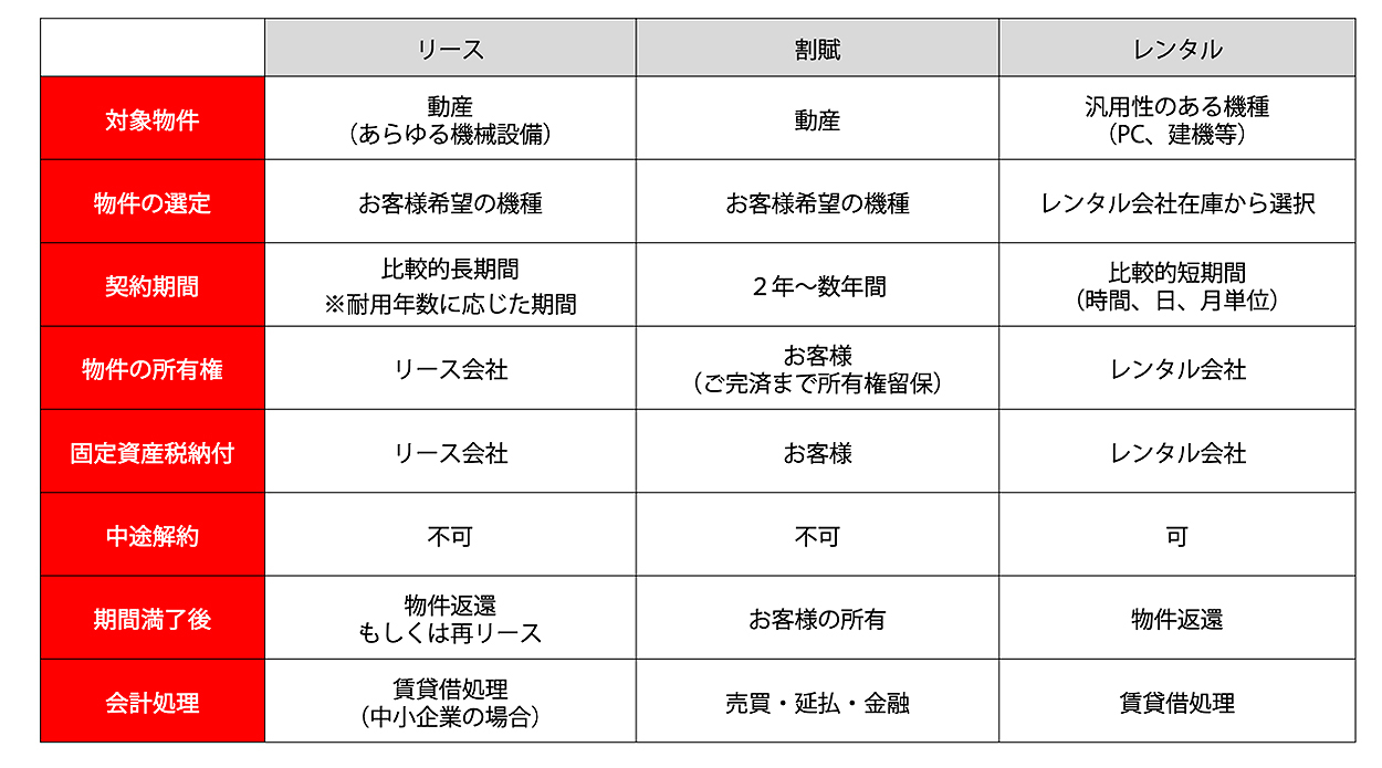 オペレーティングリースとは
