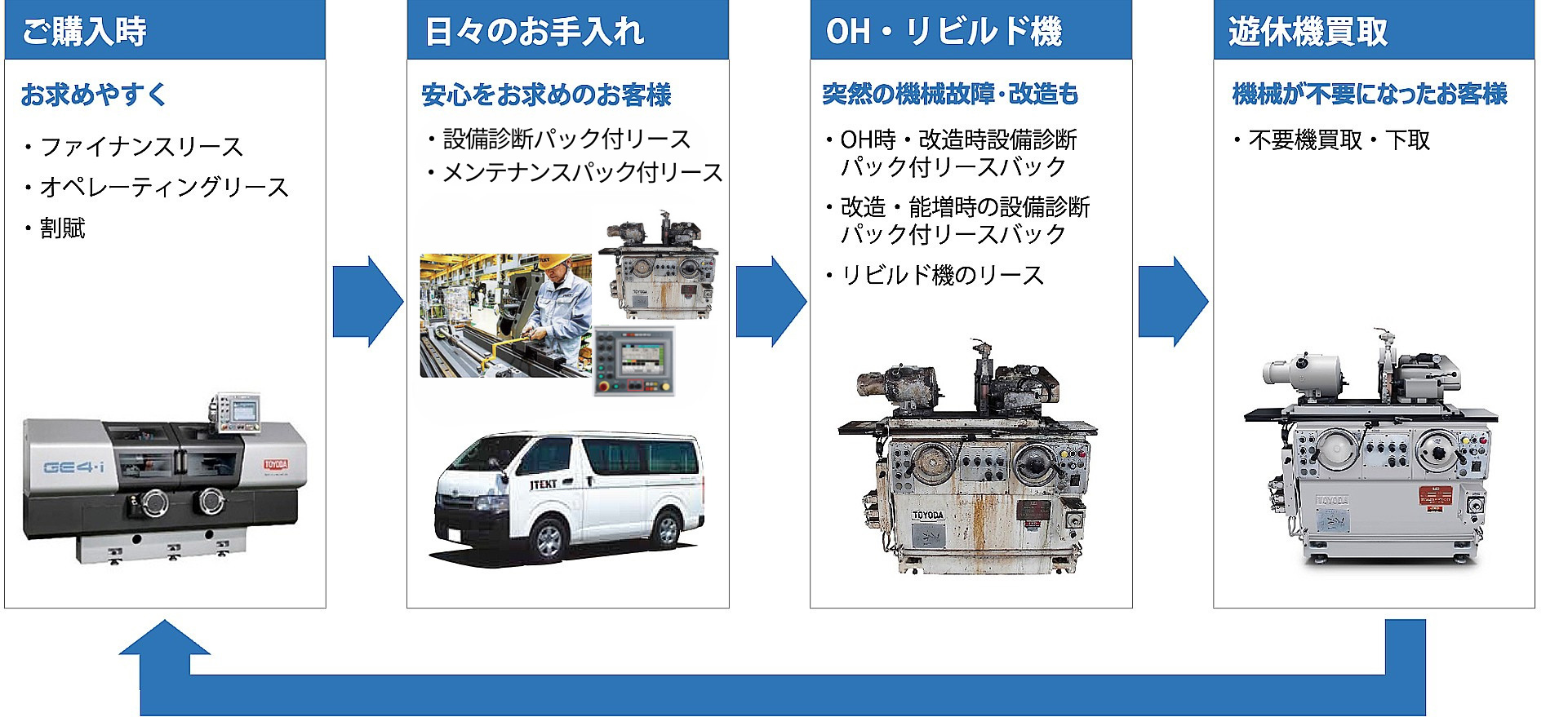 製品のライフサイクルに合わせたファイナンスプランのご提供