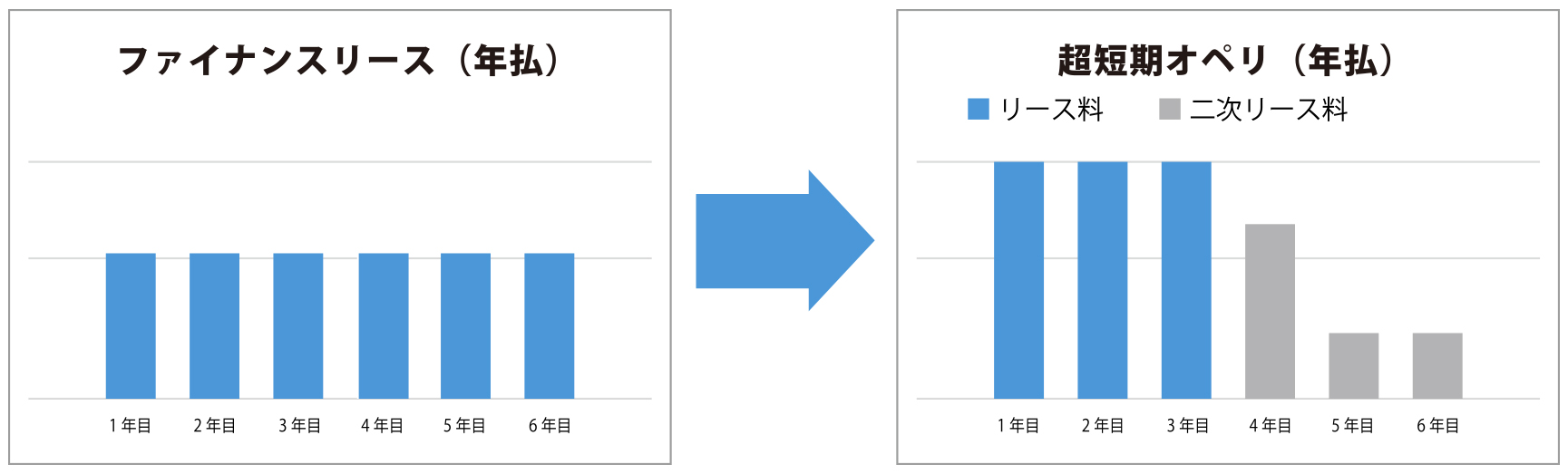 オペレーティングリース
