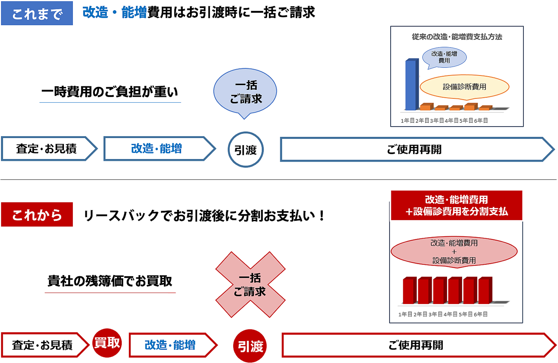 改造・能増時設備診断パック付リースバック