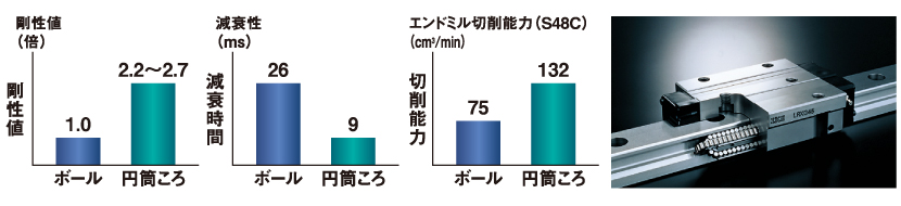 剛性を保ったうえで高速高加速軸移動に耐えられる高剛性円筒ころスライドの採用