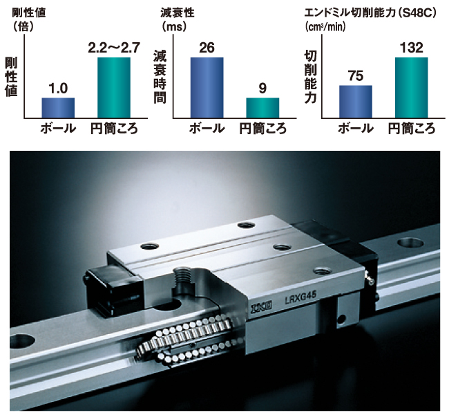 剛性を保ったうえで高速高加速軸移動に耐えられる高剛性円筒ころスライドの採用