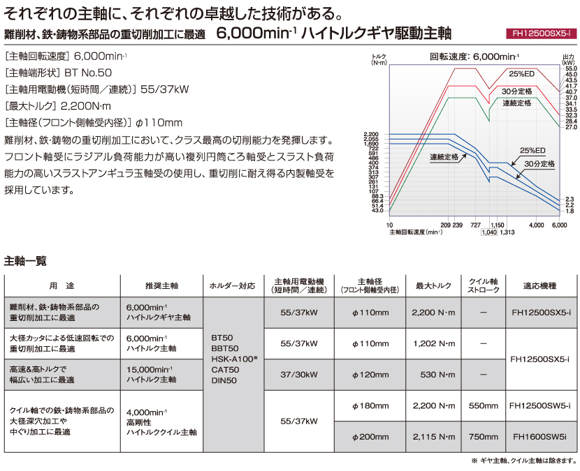 マシニングセンタの性能は主軸で決まる。