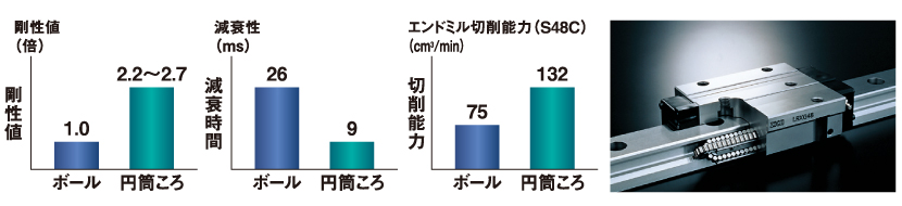 剛性を保ったうえで高速高加速軸移動に耐えられる高剛性円筒ころスライドの採用