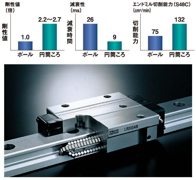 剛性を保ったうえで高速高加速軸移動に耐えられる高剛性円筒ころスライドの採用
