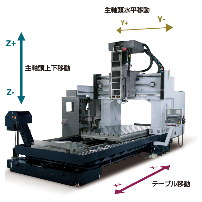 安定した加工精度を実現する機械構成
