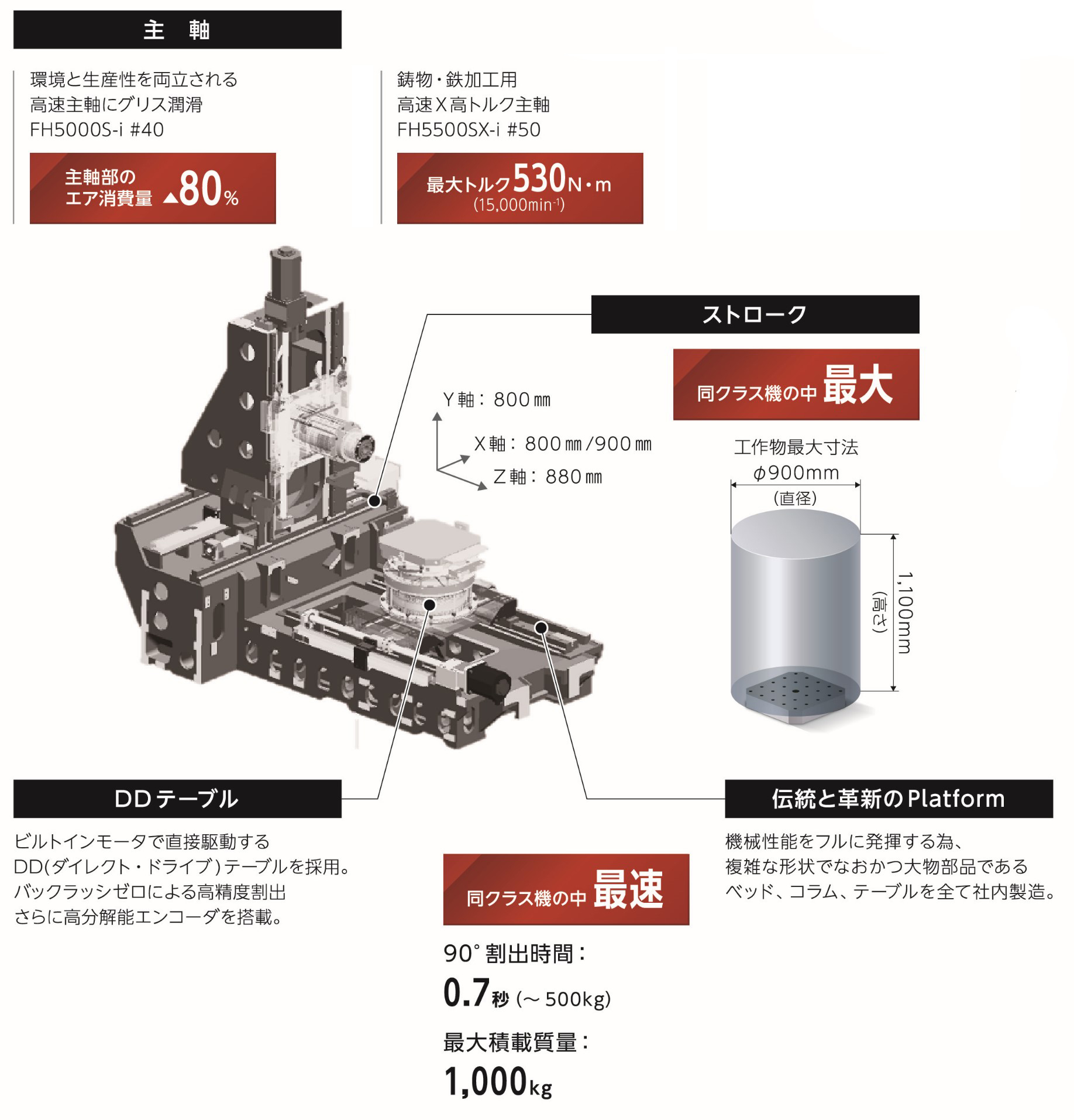 様々な部品を高効率加工