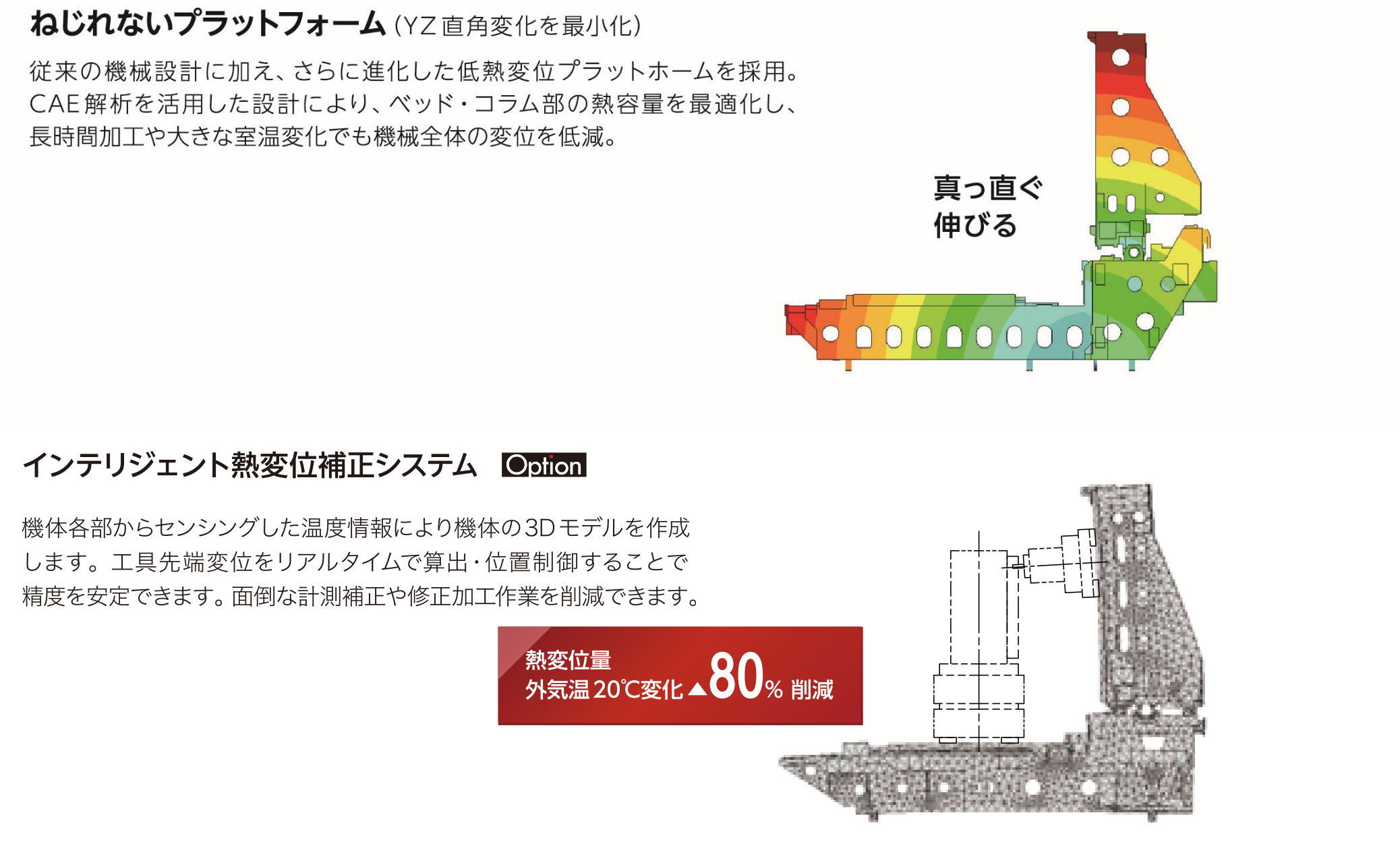 低熱変位設計により画期的に加工誤差を低減