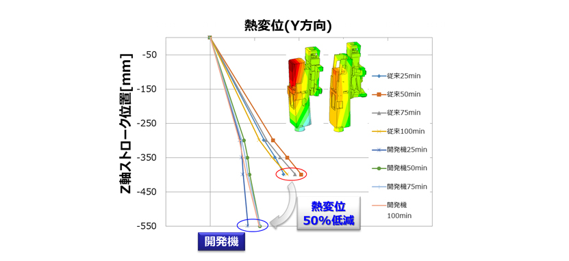 高い加工精度の実現